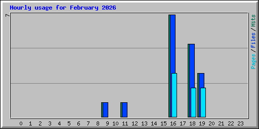 Hourly usage for February 2026