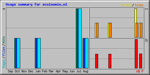 Usage summary for ecoinomie.nl