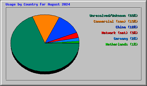 Usage by Country for August 2024