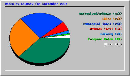 Usage by Country for September 2024