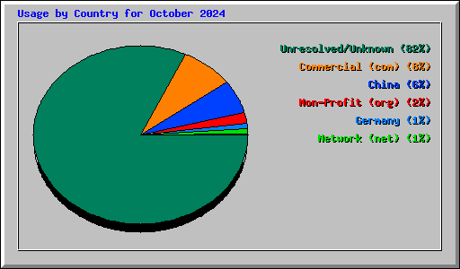 Usage by Country for October 2024