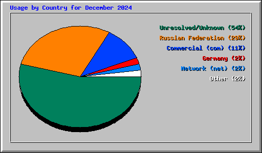 Usage by Country for December 2024