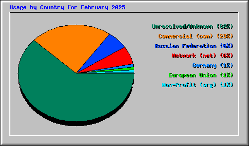 Usage by Country for February 2025