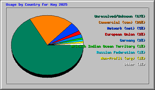 Usage by Country for May 2025