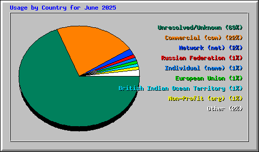 Usage by Country for June 2025