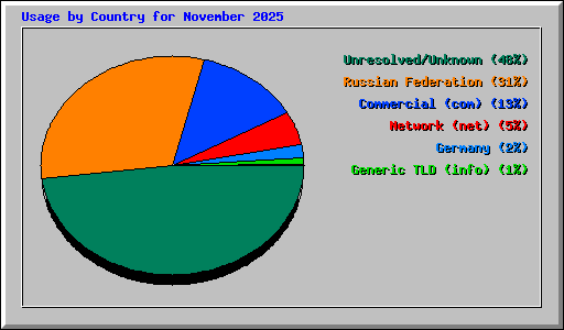 Usage by Country for November 2025