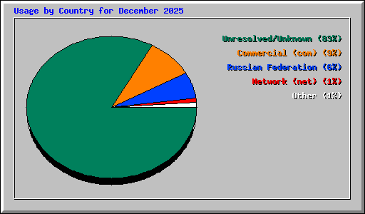 Usage by Country for December 2025