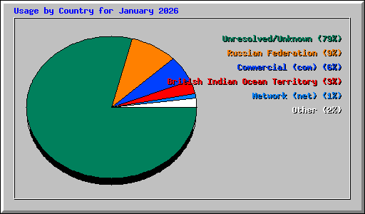 Usage by Country for January 2026