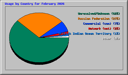 Usage by Country for February 2026