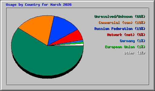 Usage by Country for March 2026