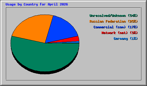 Usage by Country for April 2026