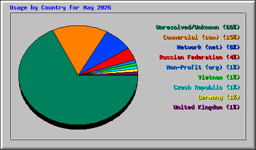 Usage by Country for May 2026