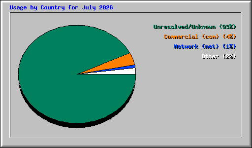 Usage by Country for July 2026