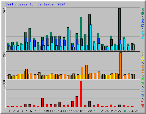 Daily usage for September 2024