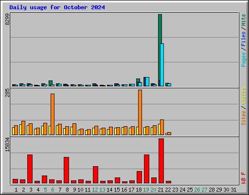 Daily usage for October 2024