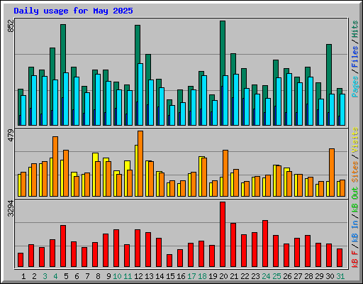 Daily usage for May 2025