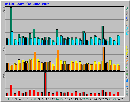 Daily usage for June 2025