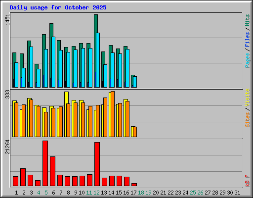 Daily usage for October 2025
