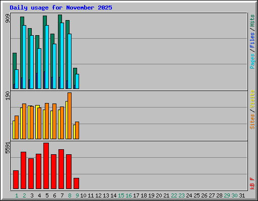 Daily usage for November 2025