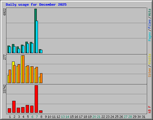 Daily usage for December 2025