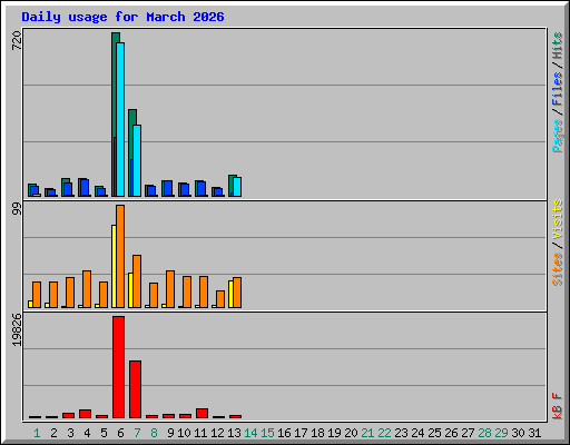 Daily usage for March 2026