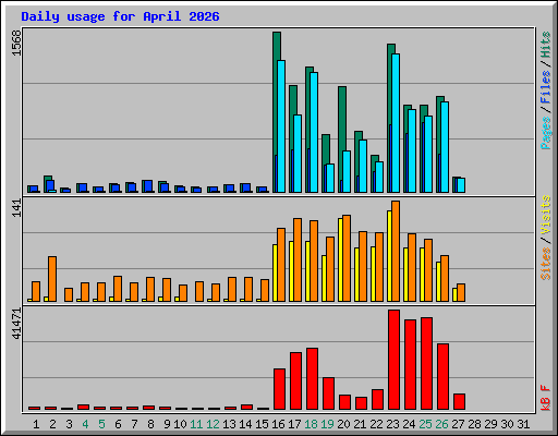 Daily usage for April 2026