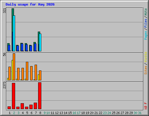 Daily usage for May 2026