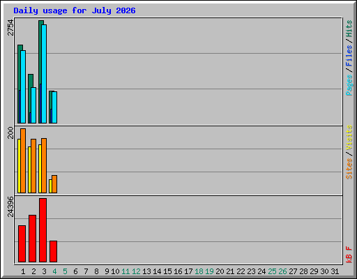 Daily usage for July 2026