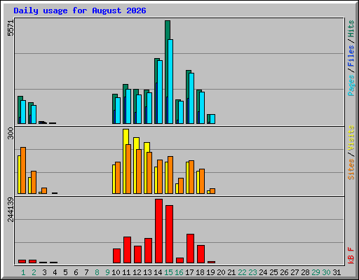 Daily usage for August 2026