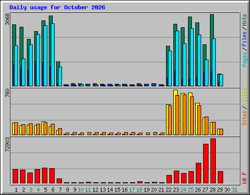 Daily usage for October 2026