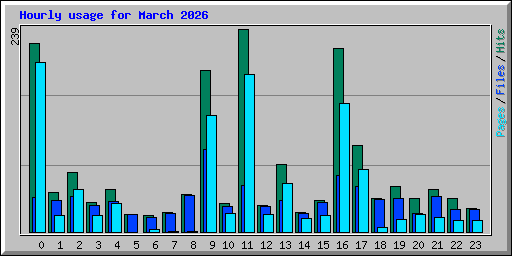 Hourly usage for March 2026