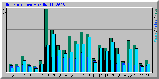 Hourly usage for April 2026