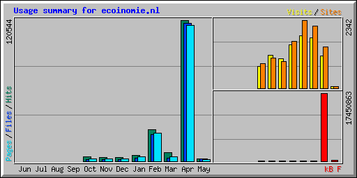 Usage summary for ecoinomie.nl