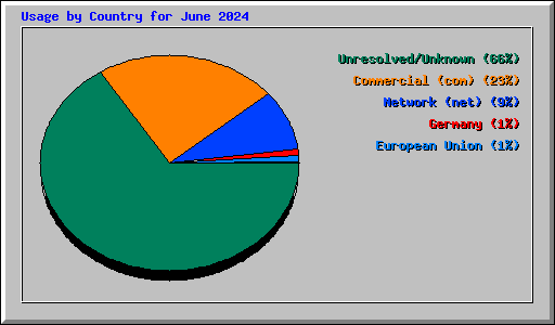 Usage by Country for June 2024