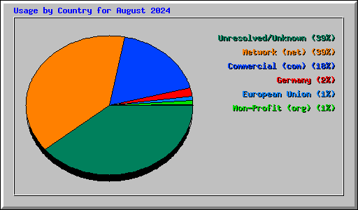 Usage by Country for August 2024