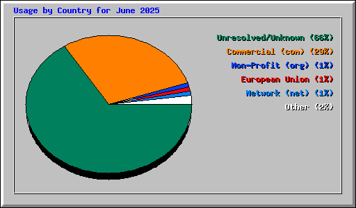 Usage by Country for June 2025