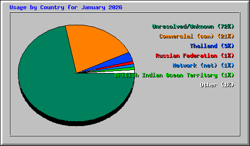 Usage by Country for January 2026
