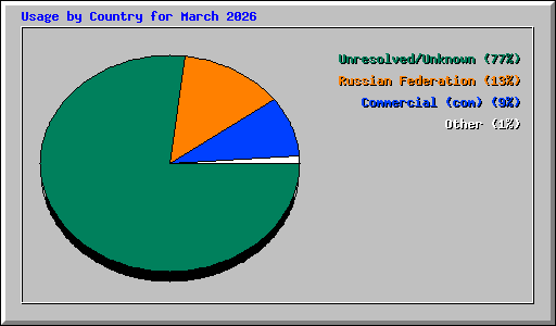 Usage by Country for March 2026