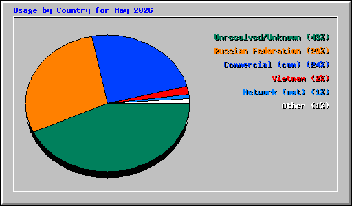 Usage by Country for May 2026