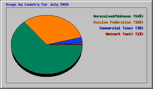 Usage by Country for July 2026