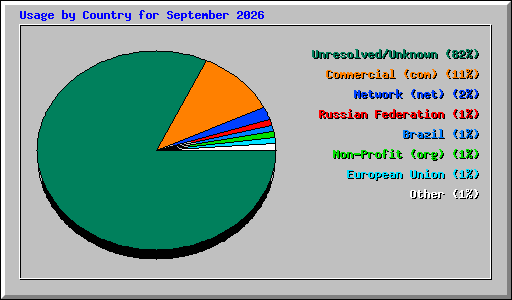 Usage by Country for September 2026
