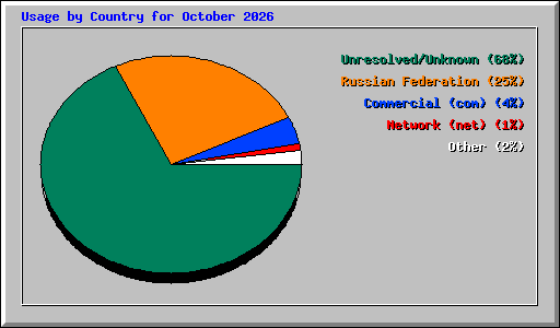 Usage by Country for October 2026