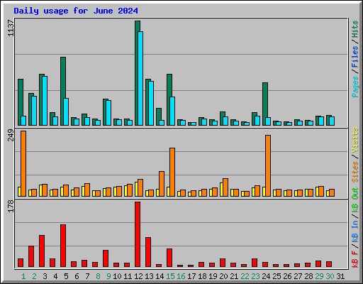 Daily usage for June 2024