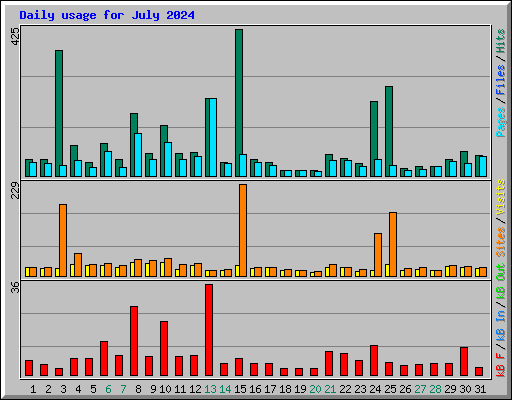 Daily usage for July 2024