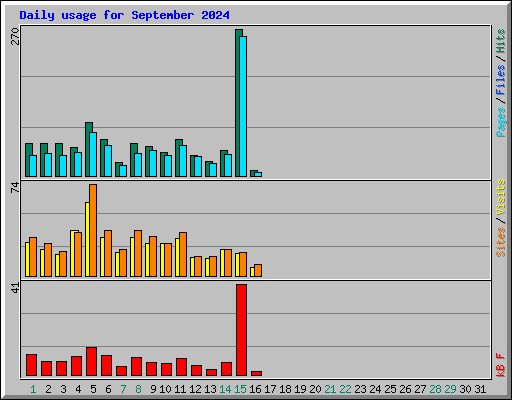 Daily usage for September 2024