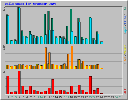 Daily usage for November 2024