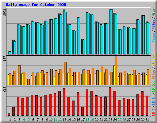 Daily usage for October 2025