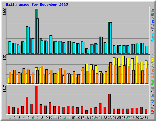 Daily usage for December 2025
