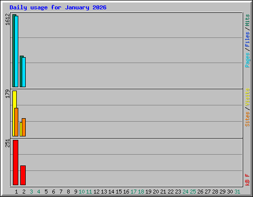 Daily usage for January 2026