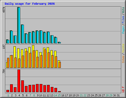 Daily usage for February 2026